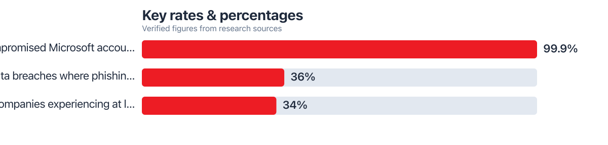 Rates/percentages compared from public sources (2025–2026). Sources: Microsoft; Verizon; Barracuda.