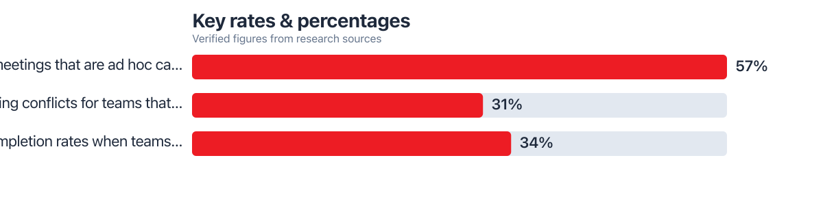 Rates/percentages compared from public sources (2025–2025). Sources: Microsoft; Project.co (via alphalearningcentre.com analysis); Statista (via alphalearningcentre.com analysis).