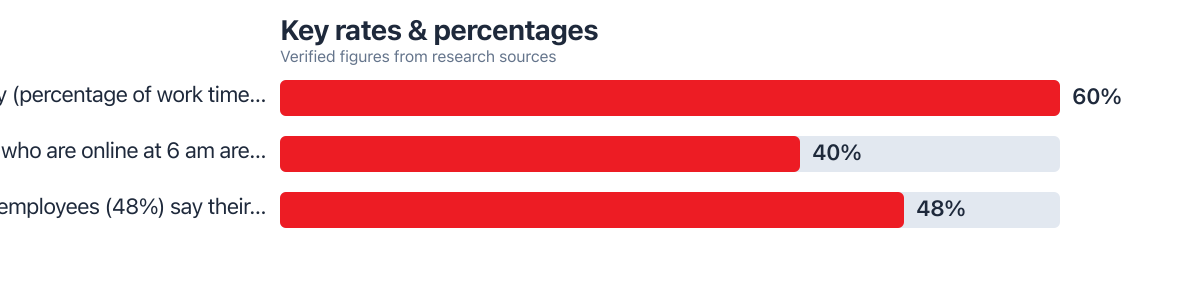 Rates/percentages compared from public sources (2025–2026). Sources: ActivTrak; Microsoft.