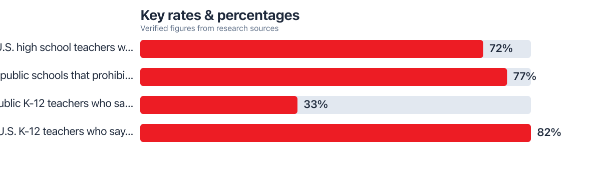 Rates/percentages compared from public sources (2024–2025). Sources: Pew Research Center; Institute of Education Sciences / National Center for Education Statistics.