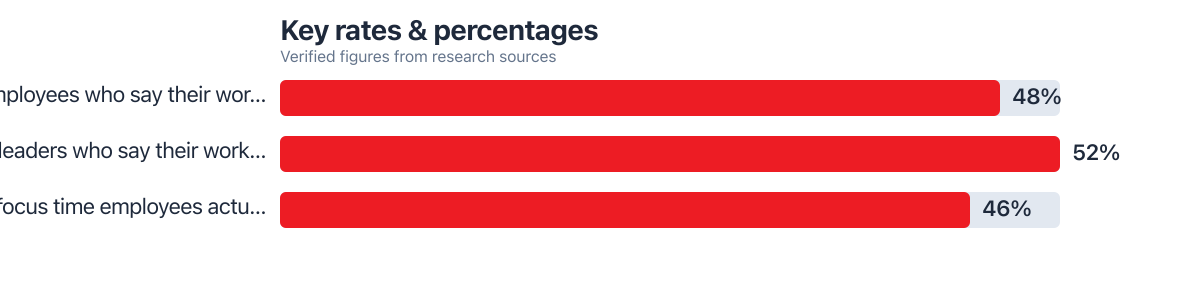 Rates/percentages compared from public sources (2025–2025). Sources: Microsoft; Reclaim.ai.