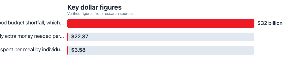 Dollar figures compared from public sources (2025–2025). Sources: Feeding America.
