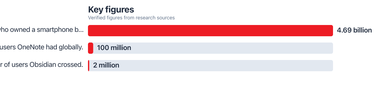 Figures compared from public sources (2025–2025). Sources: DemandSage (via The Business Research Company); Latenode (reporting on Microsoft OneNote); Atlas Workspace (in best note-taking apps roundup).