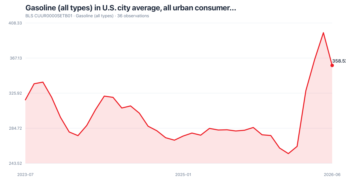 BLS CUUR0000SETB01: Gasoline (all types) in U.S. city average, all urban consumer… (2023-07–2026-06). Latest 358.52 as of 2026-06.