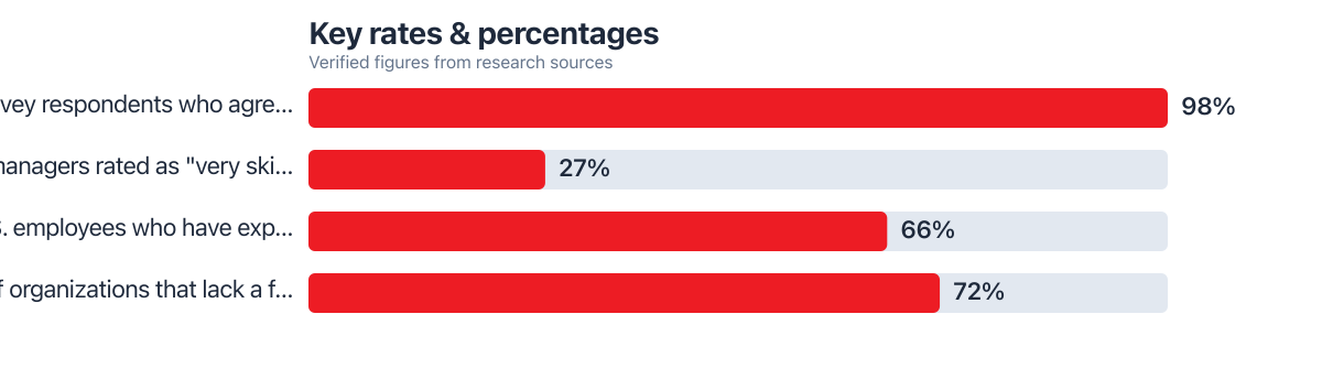 Rates/percentages compared from public sources (2024–2024). Sources: Workplace Peace Institute; SHRM.