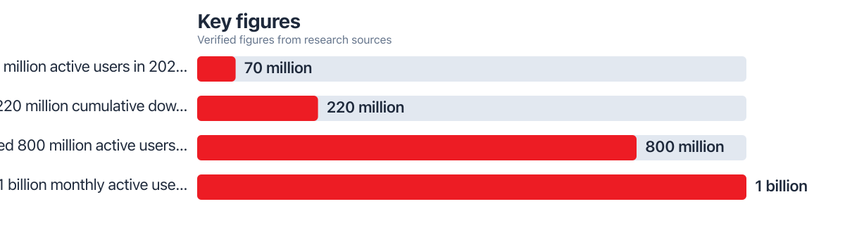 Figures compared from public sources (2026–2026). Sources: Business of Apps; Backlinko.