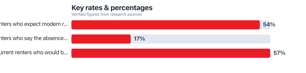 Rates/percentages compared from public sources (2025–2025). Sources: Rently.