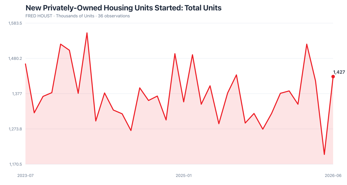 FRED HOUST: New Privately-Owned Housing Units Started: Total Units (2023-07–2026-06). Latest 1,427 as of 2026-06-01.